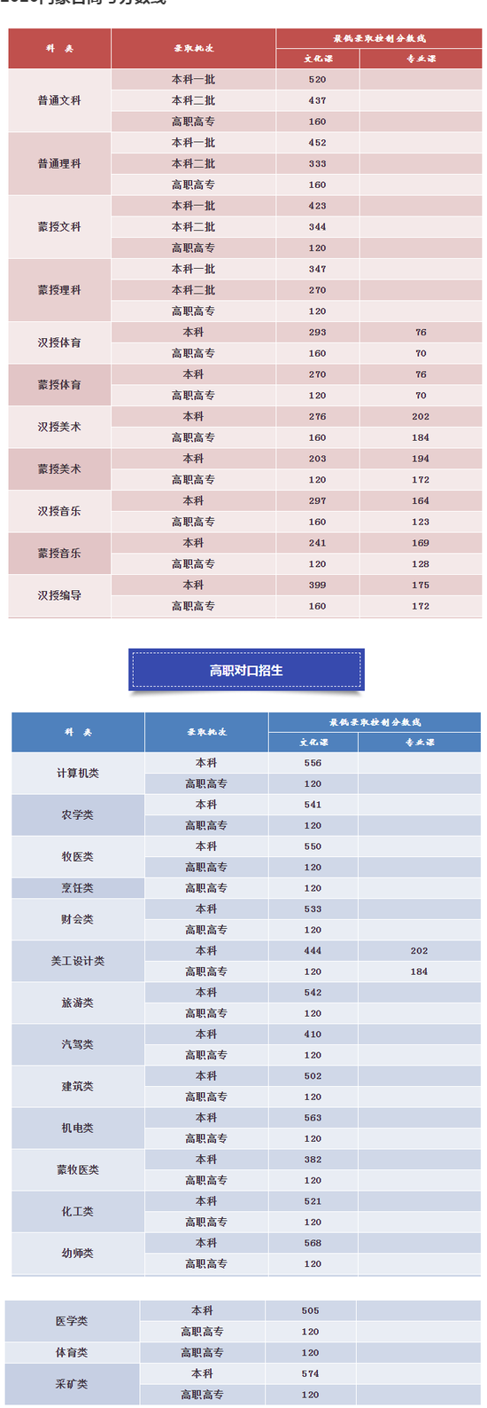 2020内蒙古高考分数线 2020内蒙古高考分数线