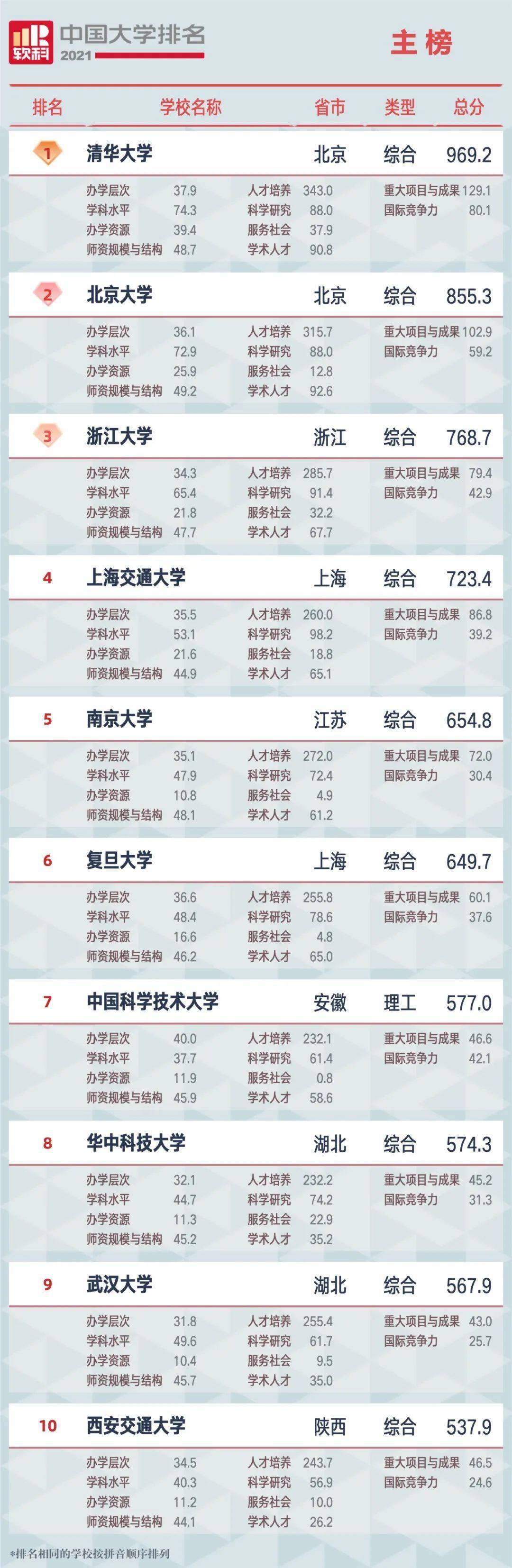 2021全国大学排名 2021全国大学排名