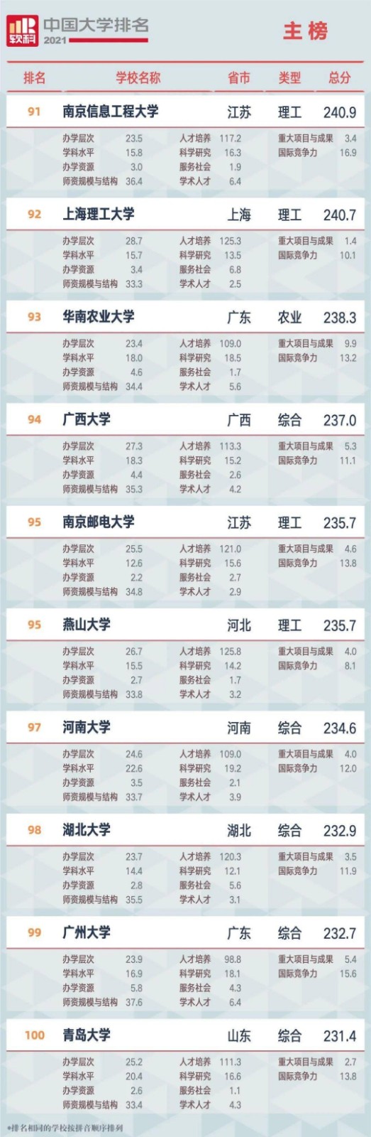 2021全国大学排名 2021全国大学排名