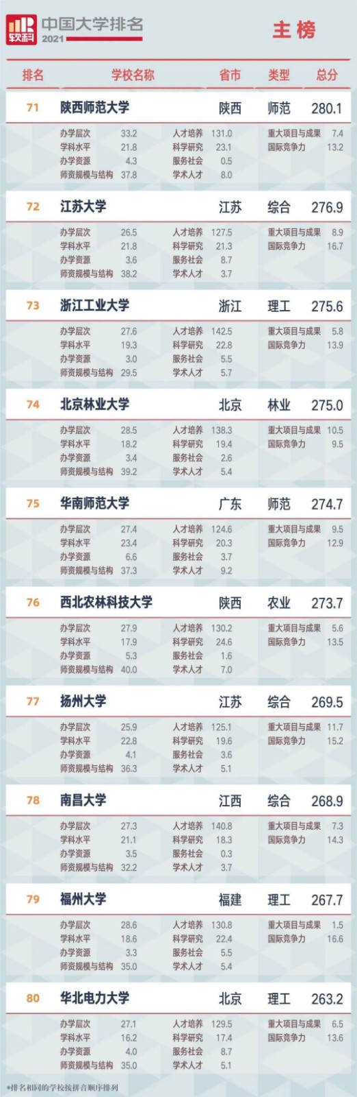 2021全国大学排名 2021全国大学排名