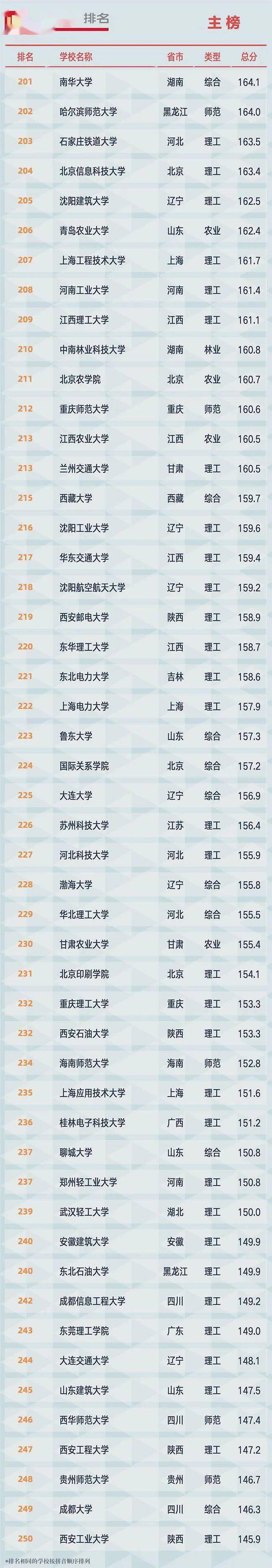 2021全国大学排名 2021全国大学排名
