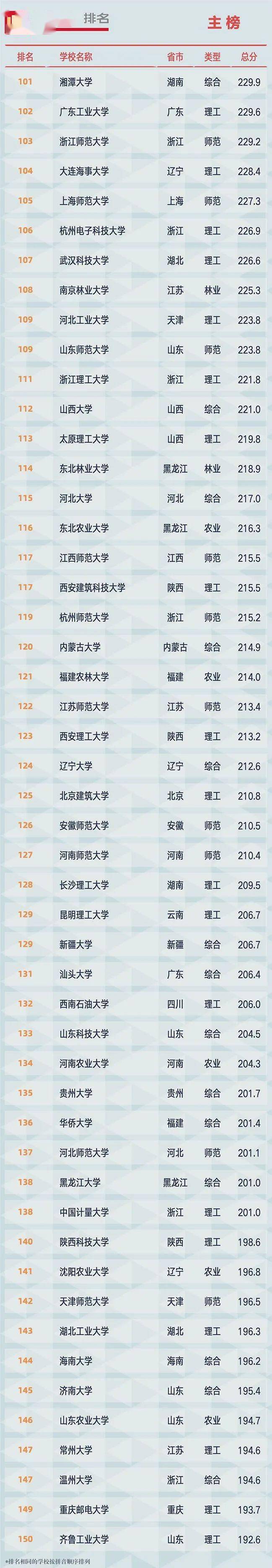2021全国大学排名 2021全国大学排名