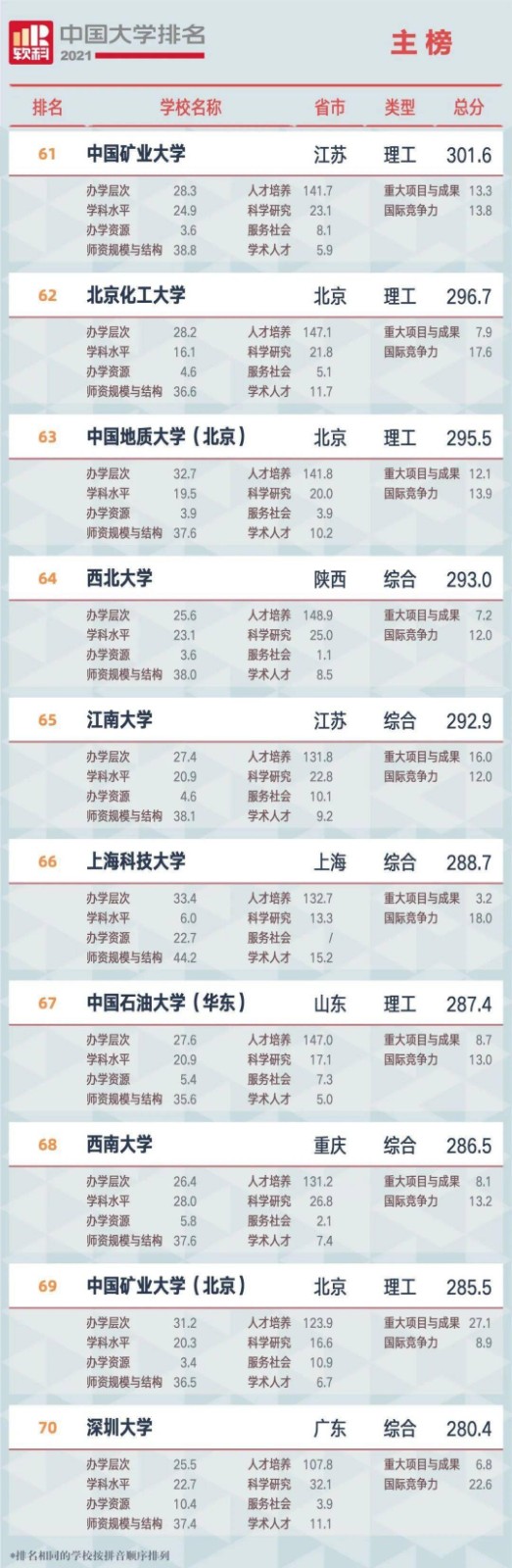 2021全国大学排名 2021全国大学排名