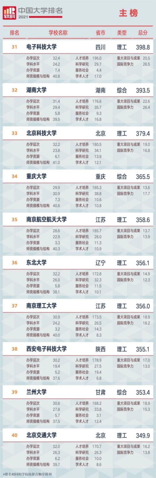 2021全国大学排名 2021全国大学排名