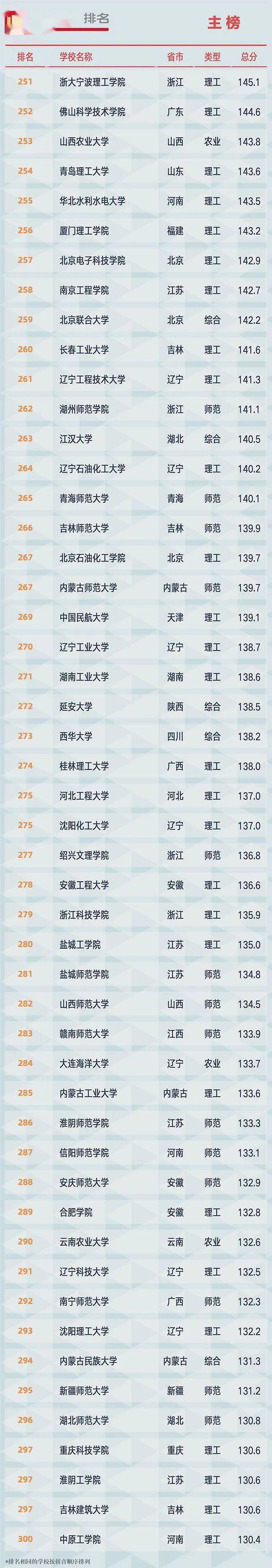 2021全国大学排名 2021全国大学排名
