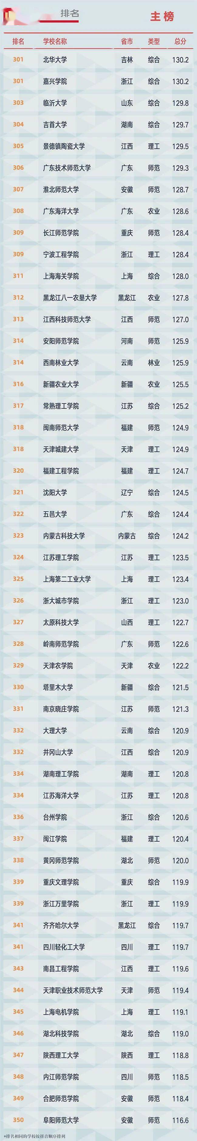 2021全国大学排名 2021全国大学排名