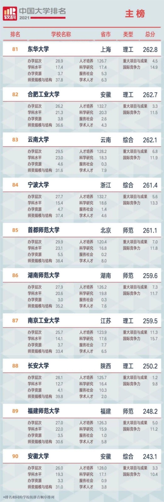 2021全国大学排名 2021全国大学排名