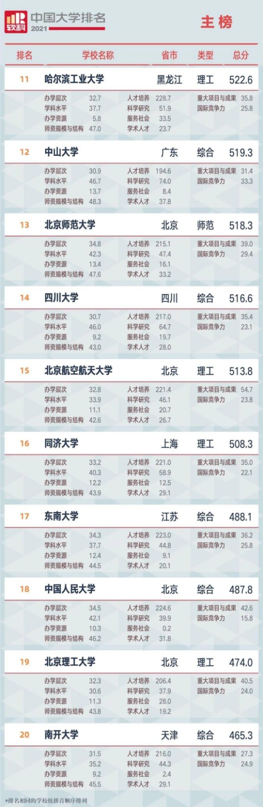 2021全国大学排名 2021全国大学排名