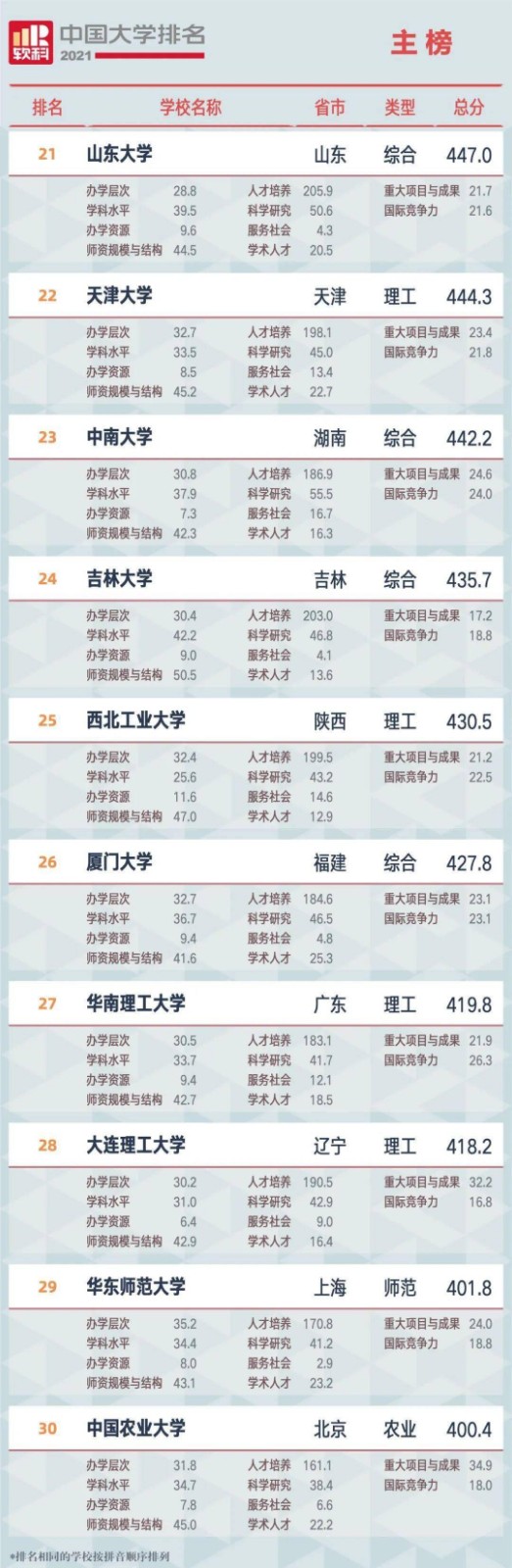 2021全国大学排名 2021全国大学排名