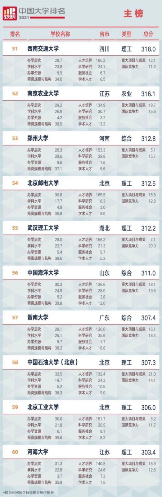 2021全国大学排名 2021全国大学排名