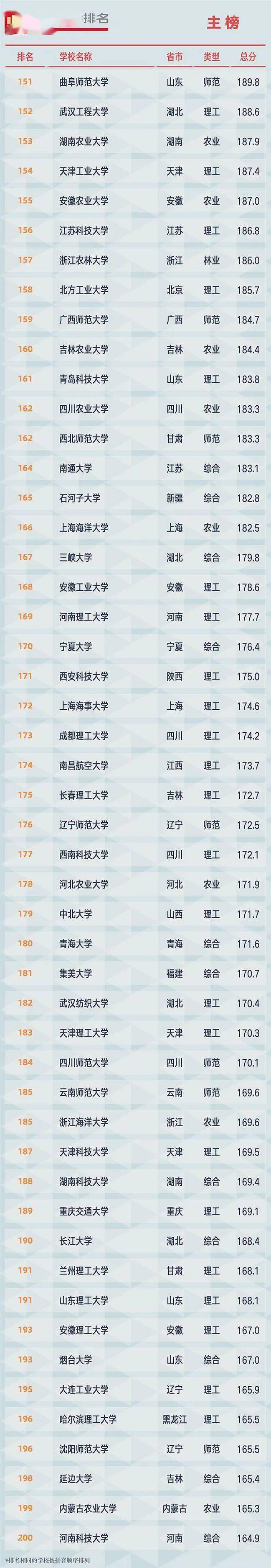 2021全国大学排名 2021全国大学排名