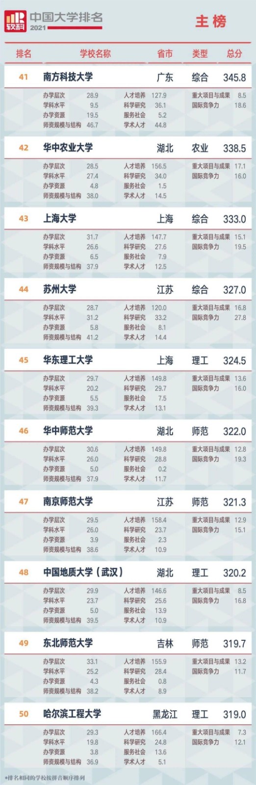 2021全国大学排名 2021全国大学排名