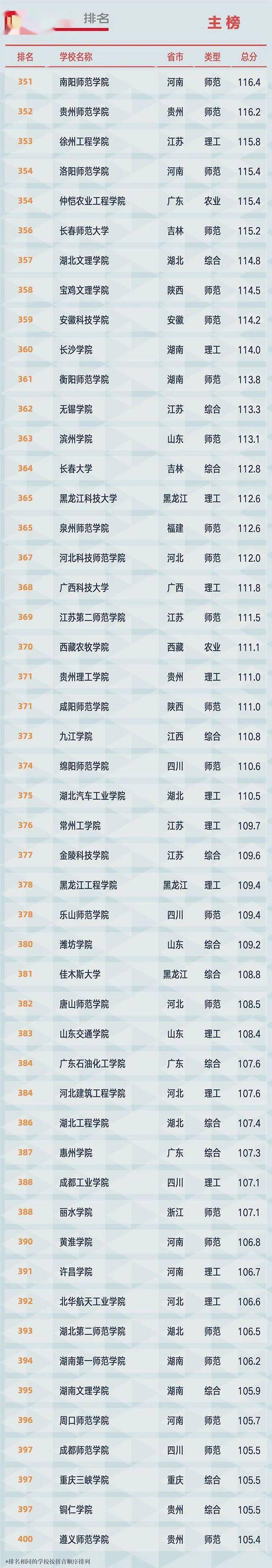 2021全国大学排名 2021全国大学排名