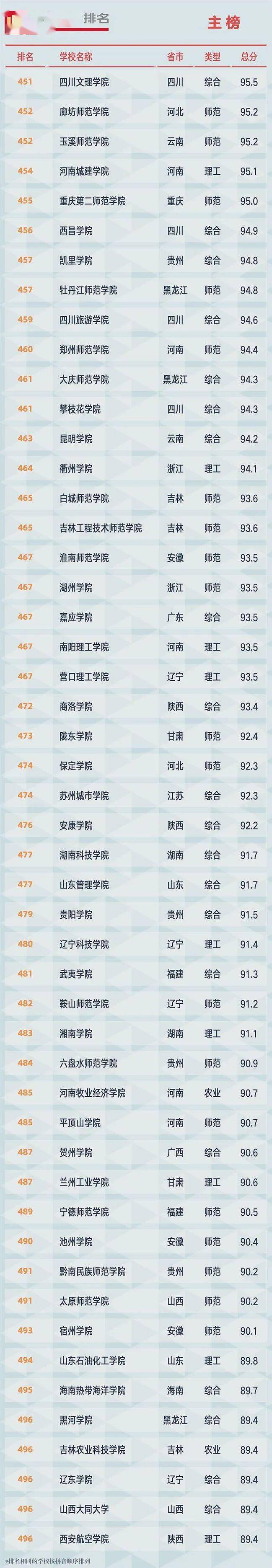2021全国大学排名 2021全国大学排名