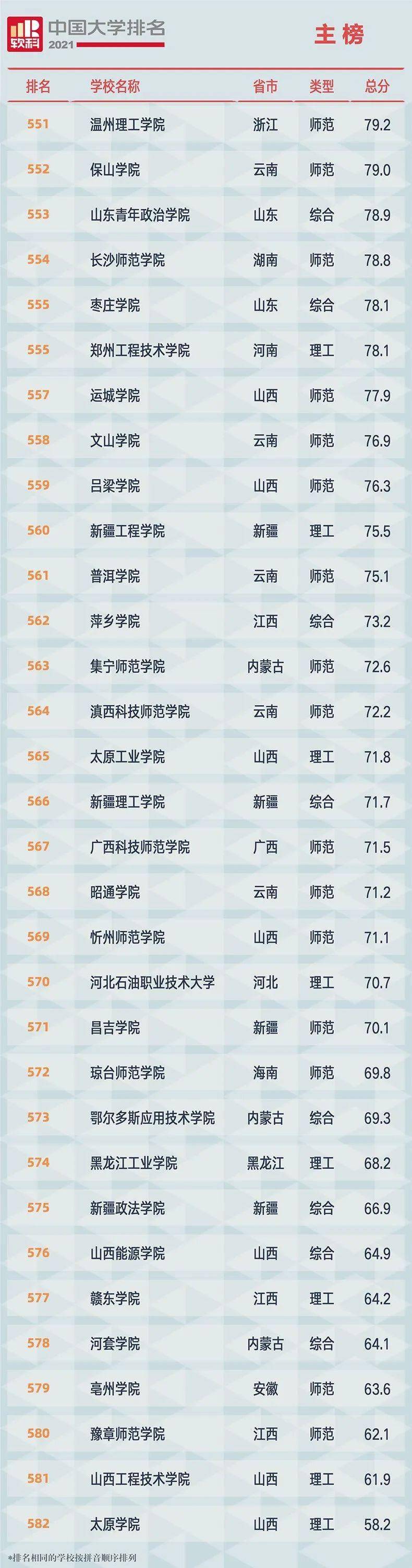 2021全国大学排名 2021全国大学排名