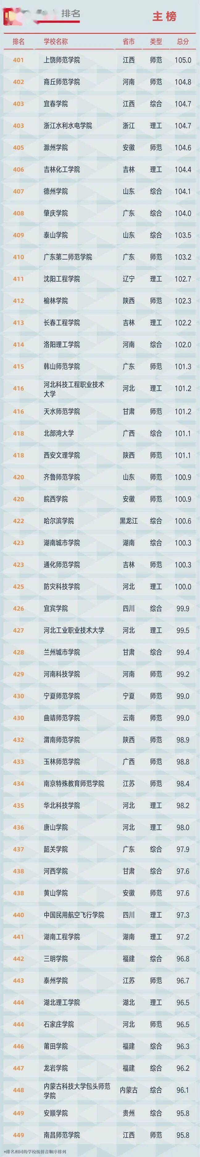 2021全国大学排名 2021全国大学排名