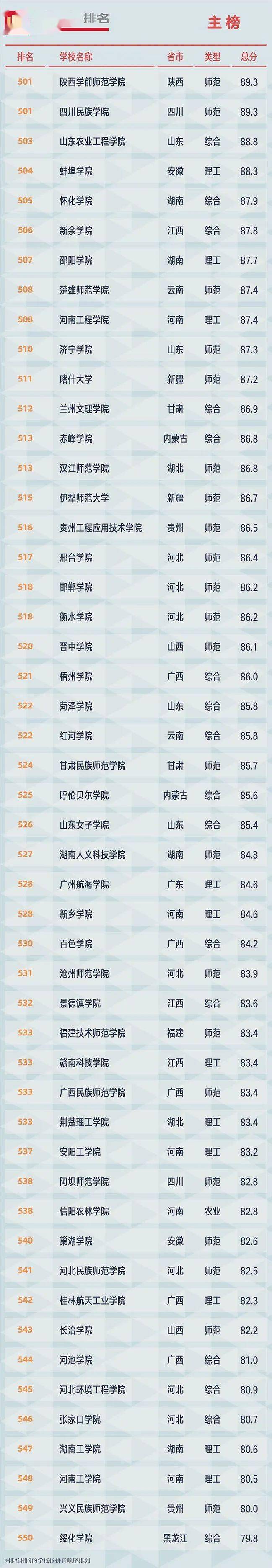 2021全国大学排名 2021全国大学排名