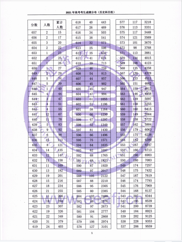 2023福建高考一分一段表公布