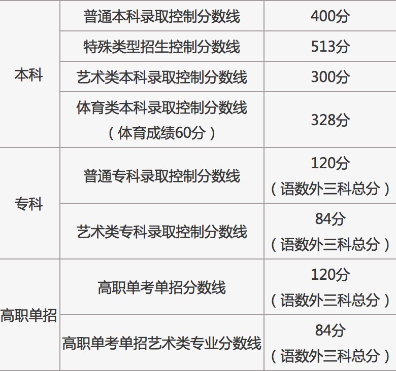 北京高考录取分数线