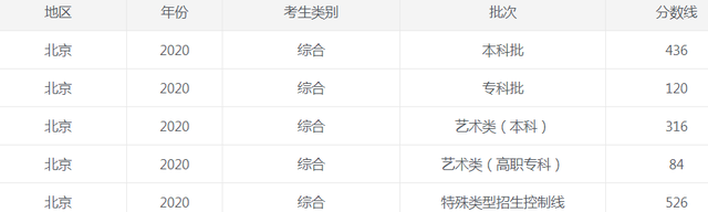 北京高考分数线 北京高考分数线