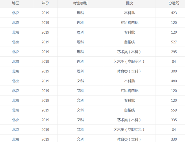 北京高考分数线 北京高考分数线