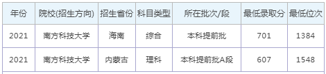 2023预估南方科技大学录取分数线