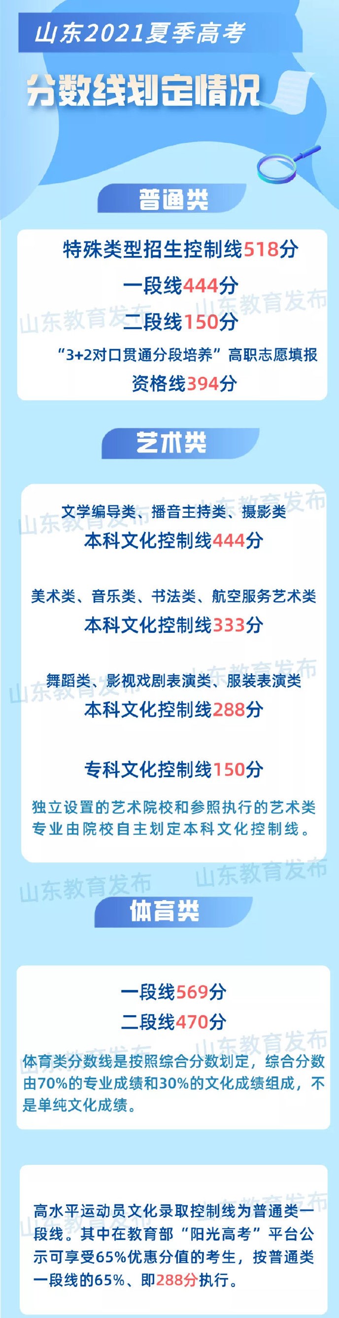 山东高考录取分数线 山东高考录取分数线
