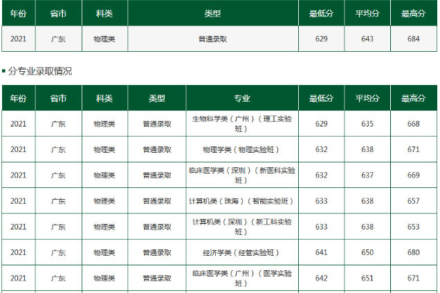 2021年中山大学广东省录取分数线 2021年中山大学广东省录取分数线