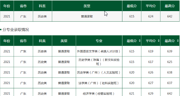 2023年中山大学广东省历年录取分数线