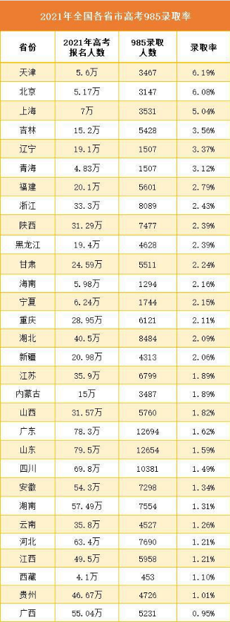 历年高考录取率省份排名 历年高考录取率省份排名