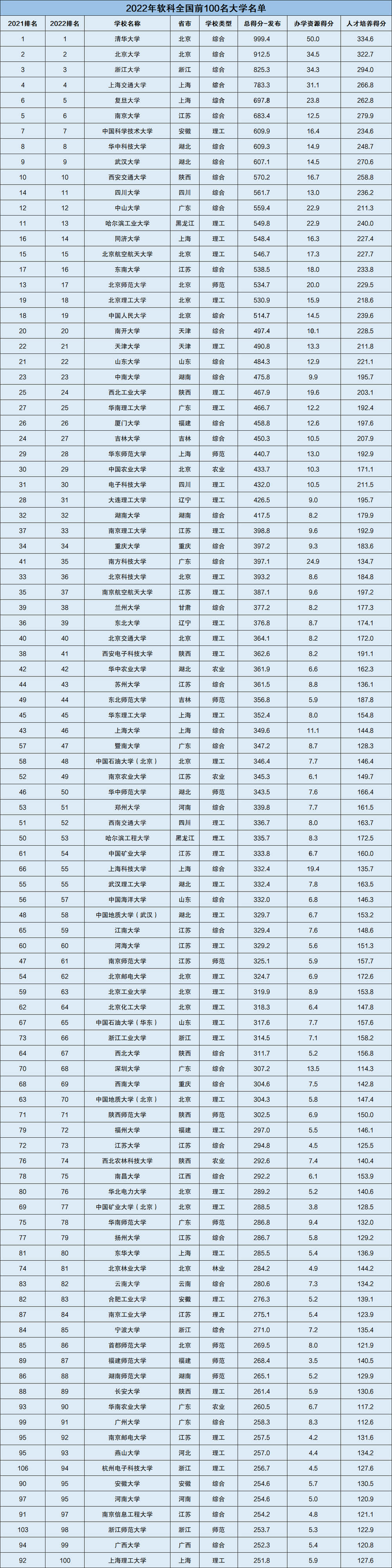 2025全国大学排名及分数线