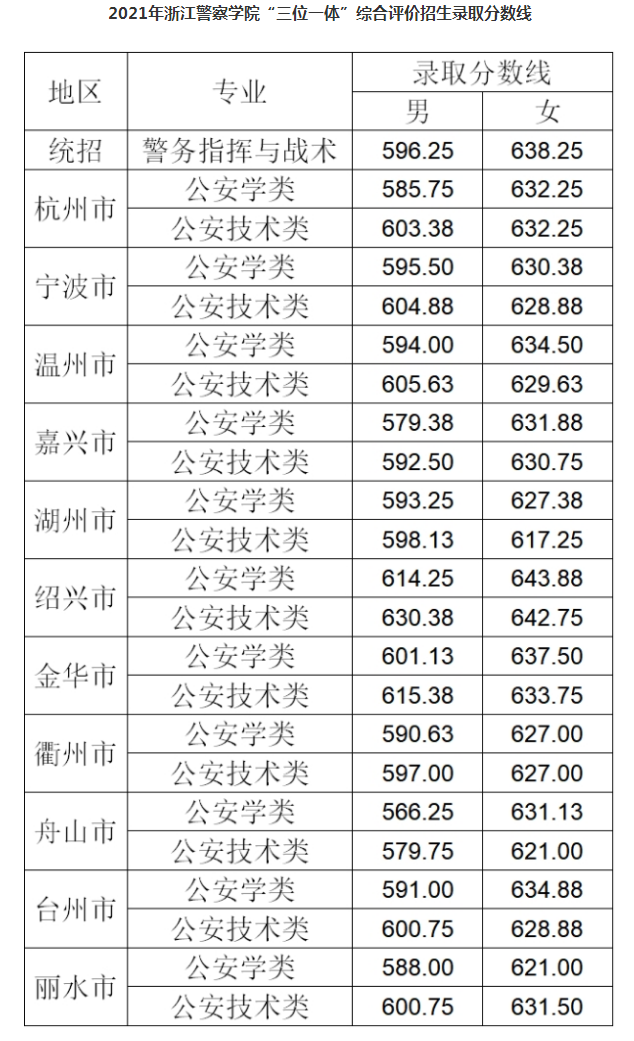1655170218224374.png 浙江警察学院分数线2021.png