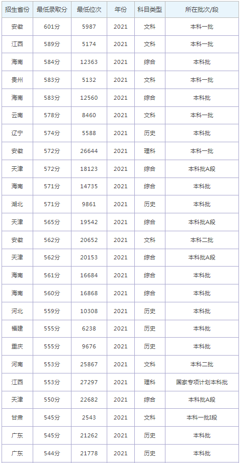 预估烟台大学2023录取分数线
