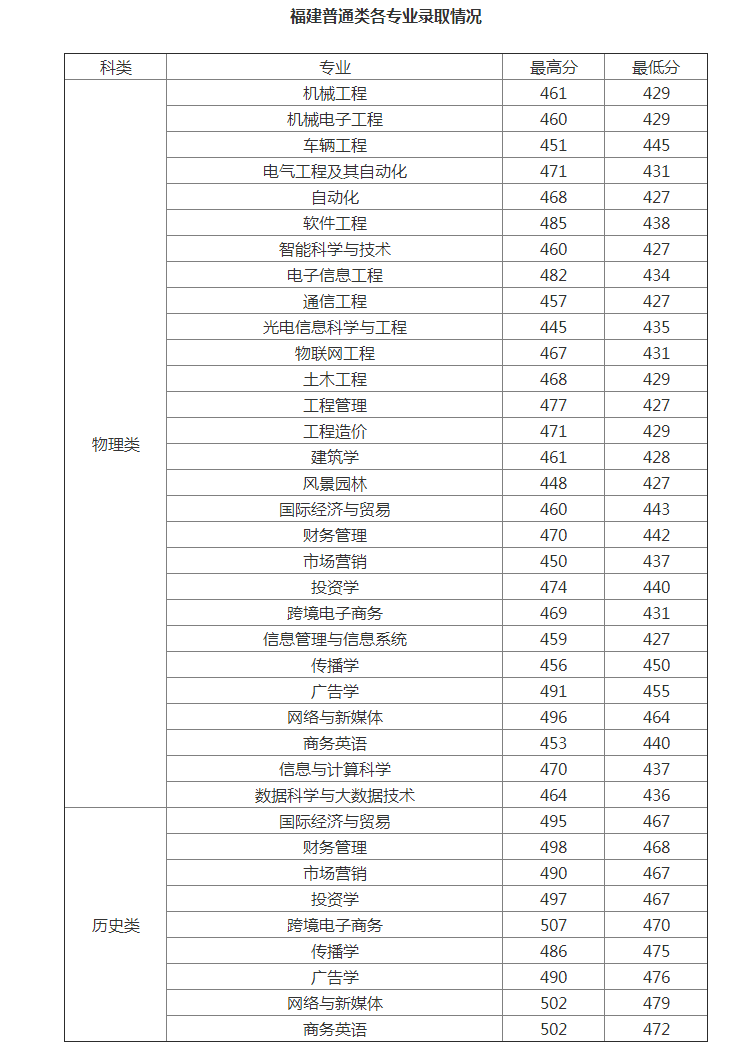 1655170896246375.png 厦门工学院分数线2021.png