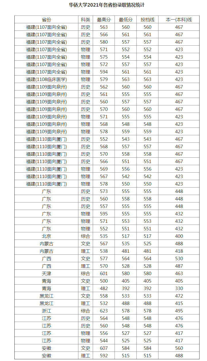 1655171052164865.png 华侨大学分数线2021.png