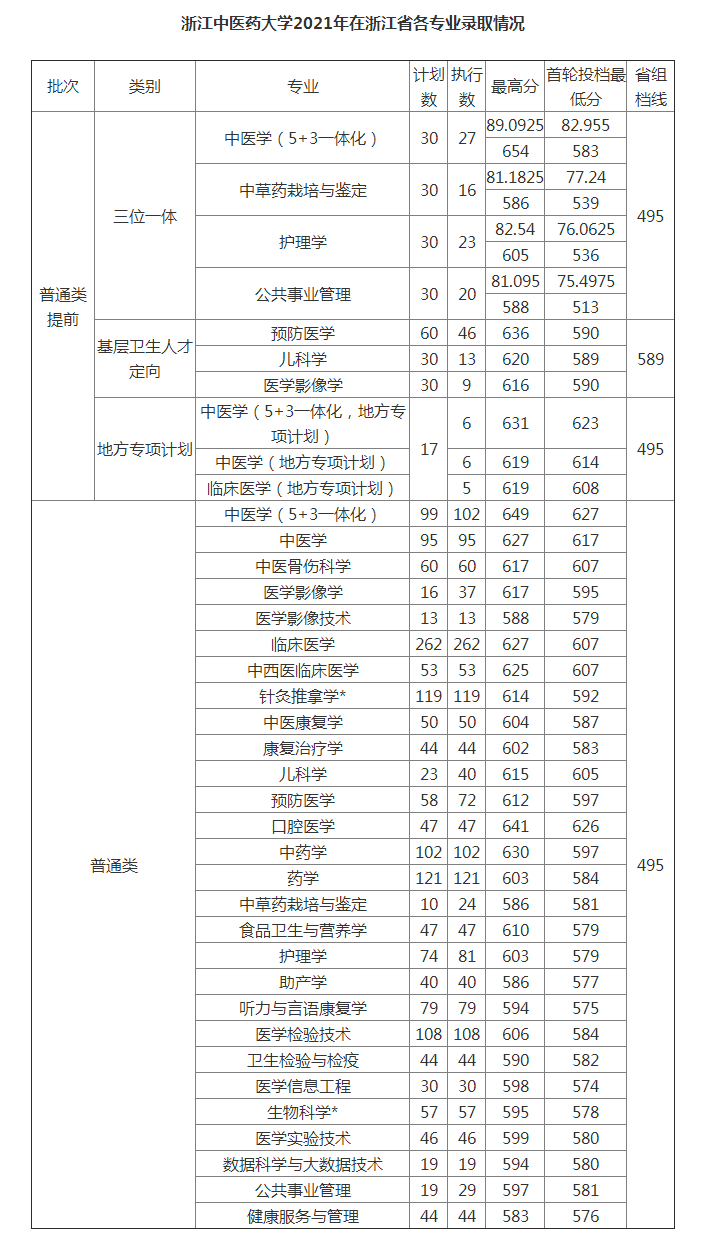 2023浙江中医药大学录取分数线预估
