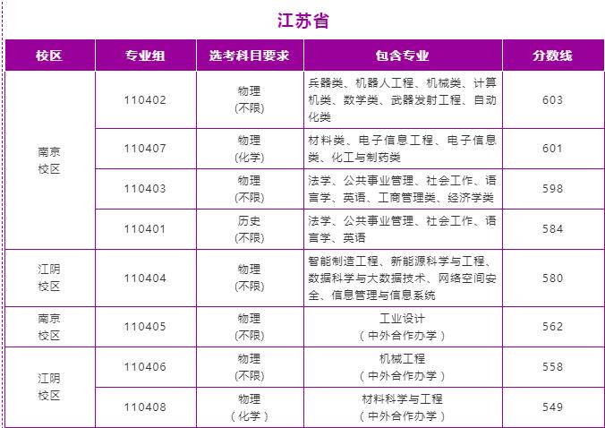 2023预估南京理工大学录取分数线