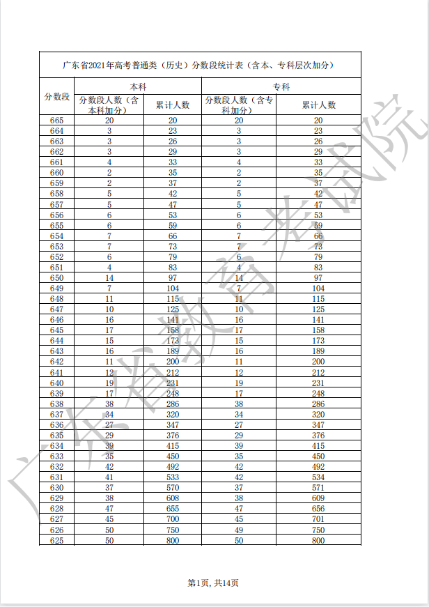 广东2023年历史高考一分一段预测