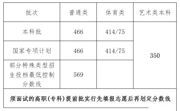 海南2023年高考分数线预测