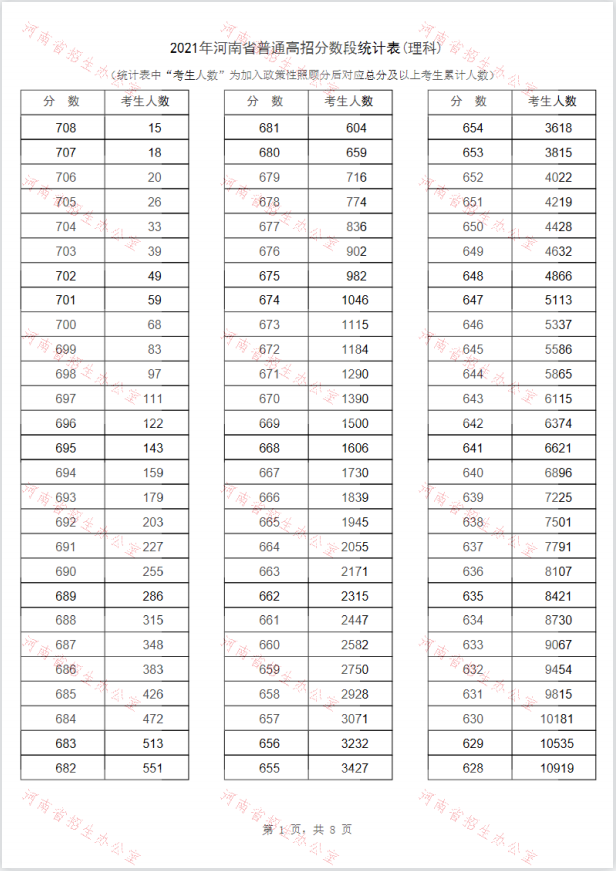 2023年河南理科高考一分一段预测