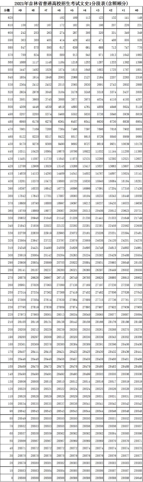 吉林文科高考一分一段2024年预测