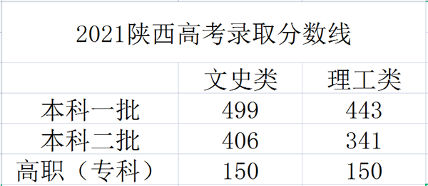 2024年陕西高考分数线预测