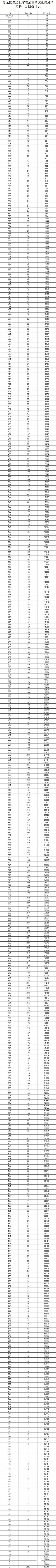 黑龙江文科高考一分一段2024预测