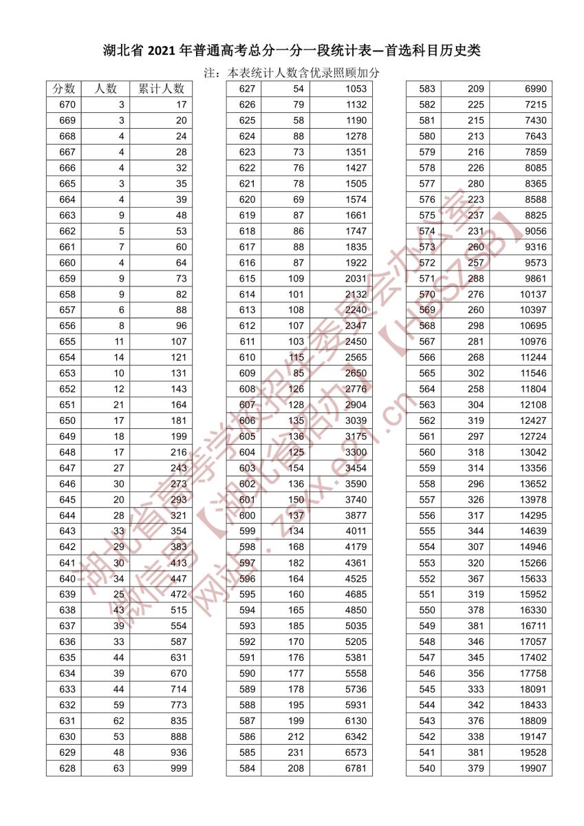 湖北(历史类)2024年高考一分一段预测
