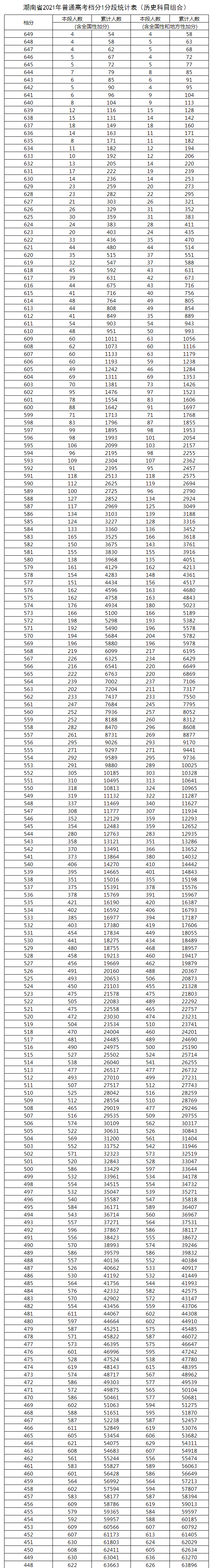 湖南历史科类2024高考一分一段预测