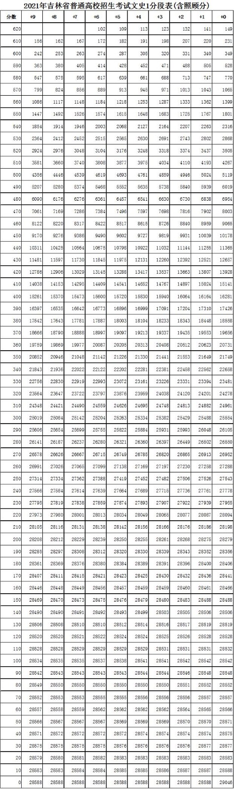 吉林文科高考一分一段2025预测