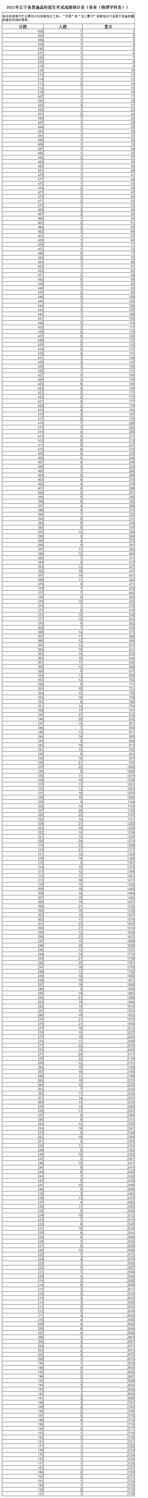 辽宁2025体育理科高考一分一段预测