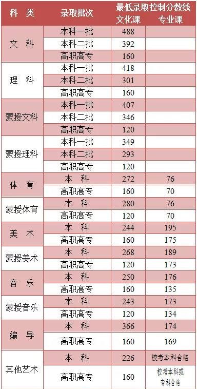 内蒙古高考分数线2025预测