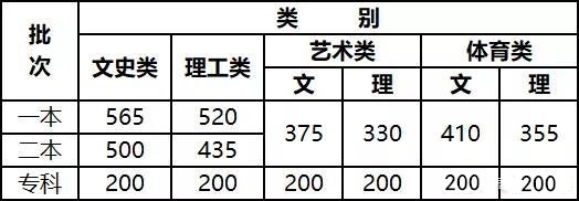 云南高考分数线2025预测