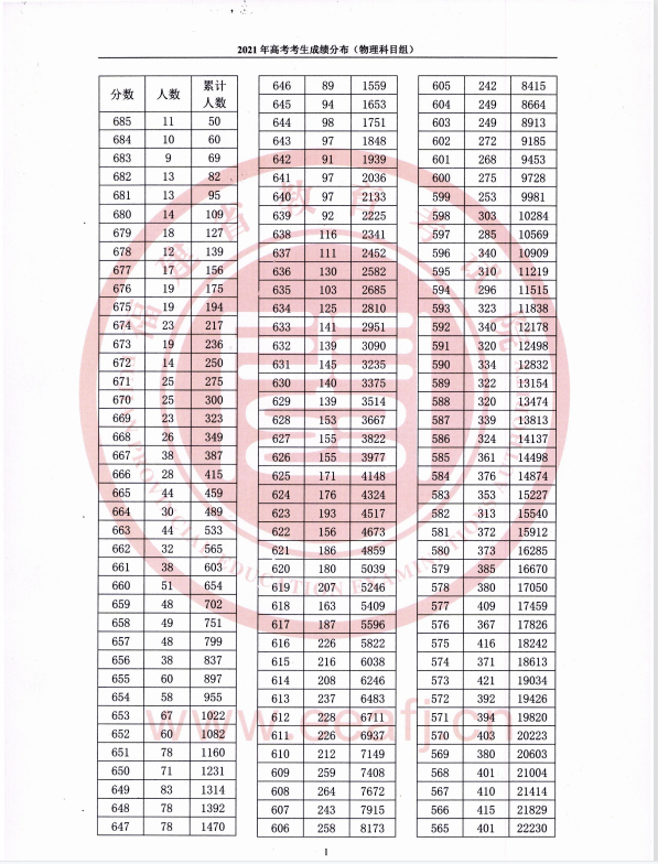 2025年福建物理科目组高考一分一段一览预测